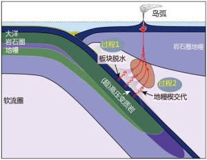 一、從變質(zhì)視角刻畫(huà)俯沖帶殼幔相互作用