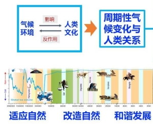 四、全新世東亞季風(fēng)500年周期對人類(lèi)的影響和未來(lái)啟示